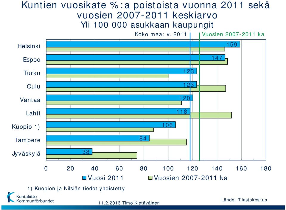 2011 Vuosien 2007-2011 ka Helsinki 159 Espoo 147 Turku Oulu Vantaa Lahti 123 123 120 118 Kuopio 1)