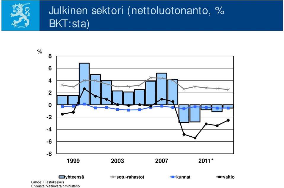 2007 2011* Lähde: Tilastokeskus Ennuste: