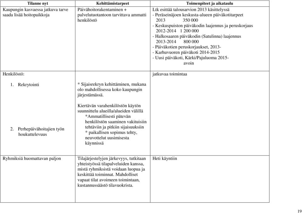 (Satulinna) laajennus 2013-2014 800 000 - Päiväkotien peruskorjaukset, 2013-1 600 000 - Karhuvuoren päiväkoti 2014-2015 3 000 000 - Uusi päiväkoti, Kärki/Pajuluoma 2015- avoin Henkilöstö: jatkuvaa