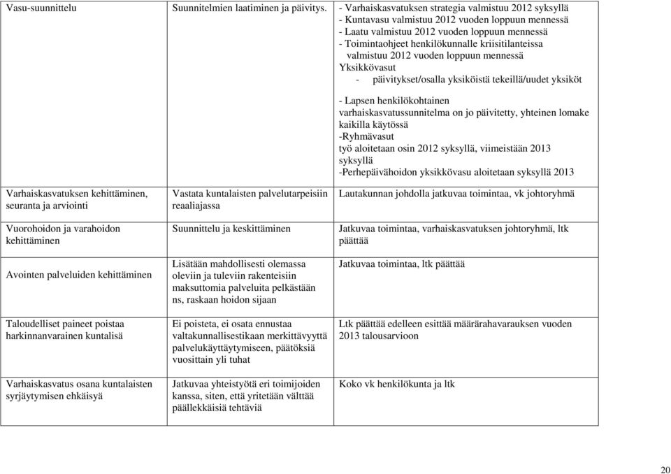 kriisitilanteissa valmistuu 2012 vuoden loppuun mennessä Yksikkövasut - päivitykset/osalla yksiköistä tekeillä/uudet yksiköt - Lapsen henkilökohtainen varhaiskasvatussunnitelma on jo päivitetty,