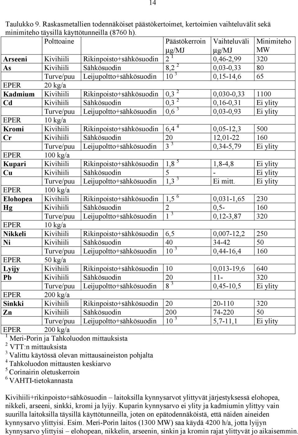 0,15-14,6 65 Minimiteho MW EPER 20 kg/a Kadmium Kivihiili Rikinpoisto+sähkösuodin 0,3 2 0,030-0,33 1100 Cd Kivihiili Sähkösuodin 0,3 2 0,16-0,31 Ei ylity Turve/puu Leijupoltto+sähkösuodin 0,6 3