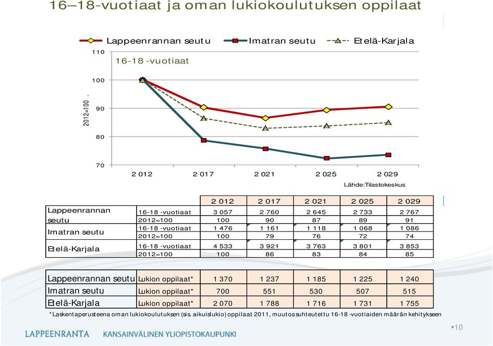 87 89 91 16-18 -vuotiaat 1 476 1 161 1 118 1 068 1 086 2012=100 100 79 76 72 74 16-18 -vuotiaat 4 533 3 921 3 763 3 801 3 853 2012=100 100 86 83 84 85 Lappeenrannan seutu Lukion oppilaat* 1 370 1
