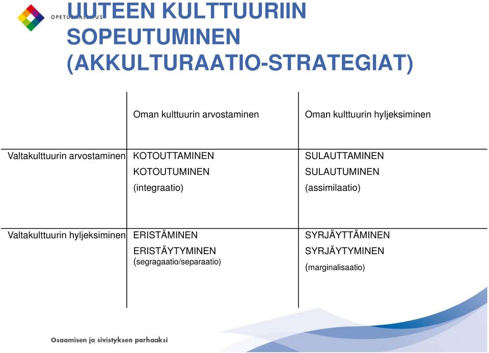 (integraatio) SULAUTTAMINEN SULAUTUMINEN (assimilaatio) Valtakulttuurin hyljeksiminen