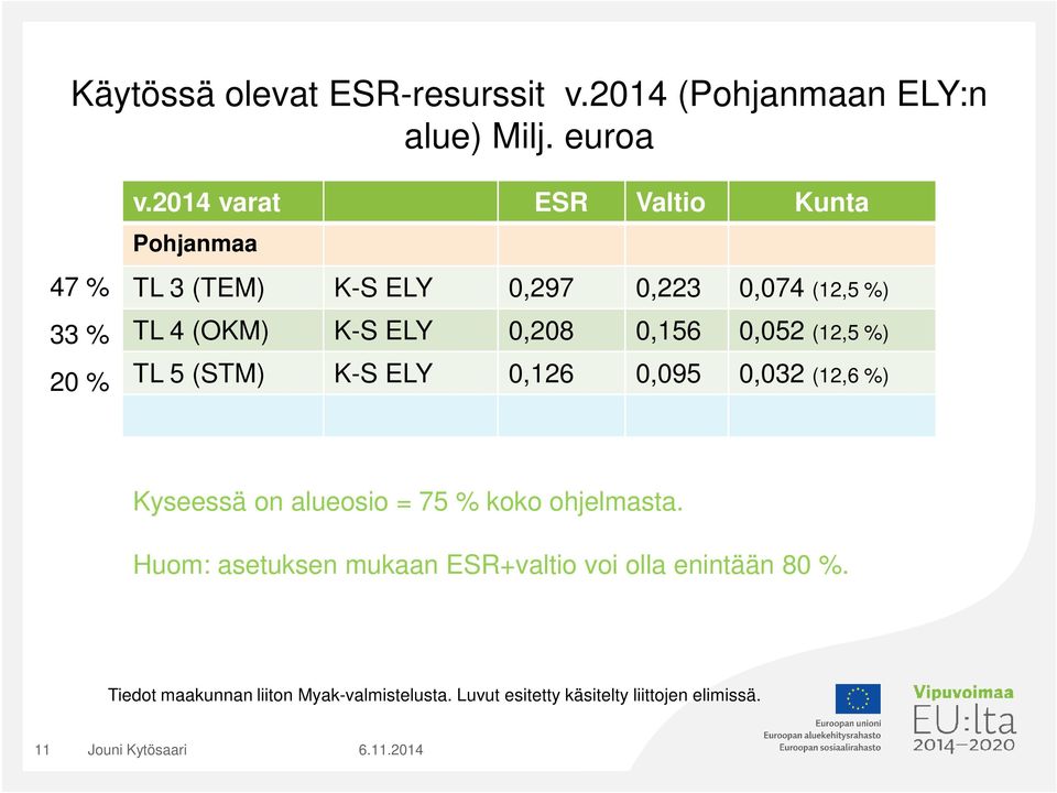 0,052 (12,5 %) TL 5 (STM) K-S ELY 0,126 0,095 0,032 (12,6 %) Kyseessä on alueosio = 75 % koko ohjelmasta.