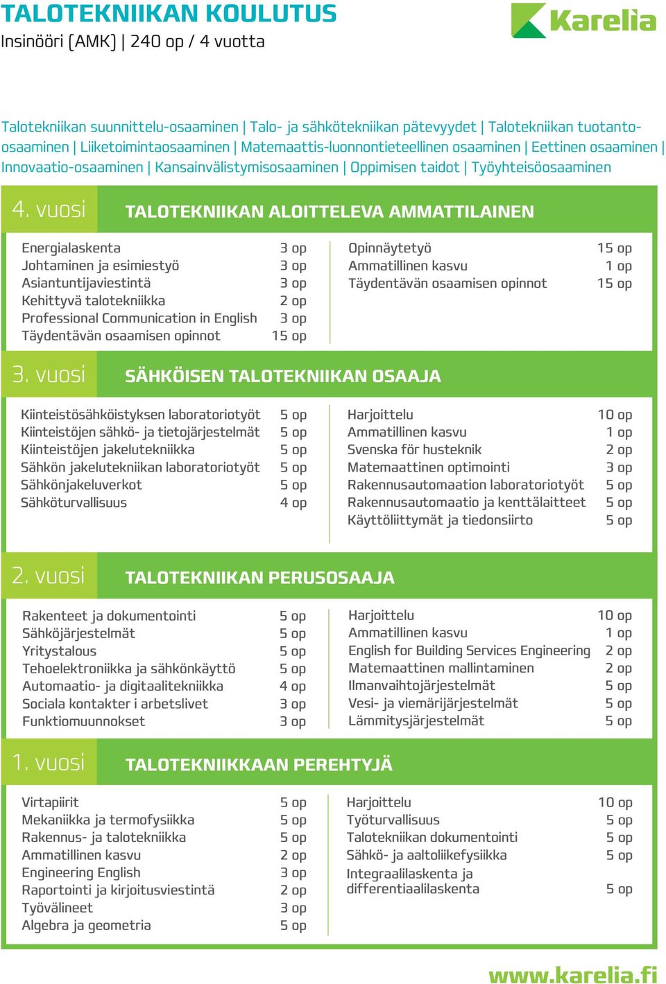 vuosi TALOTEKNIIKAN ALOITTELEVA AMMATTILAINEN Energialaskenta Johtaminen ja esimiestyö Asiantuntijaviestintä Kehittyvä talotekniikka Professional Communication in English Täydentävän osaamisen