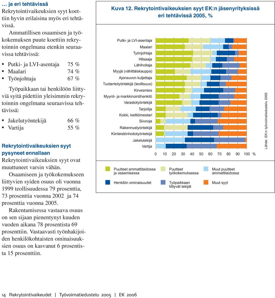 liittyviä syitä pidettiin yleisimmin rekrytoinnin ongelmana seuraavissa tehtävissä: Jakelutyöntekijä 66 % Vartija 55 % Rekrytointivaikeuksien syyt pysyneet ennallaan Rekrytointivaikeuksien syyt ovat