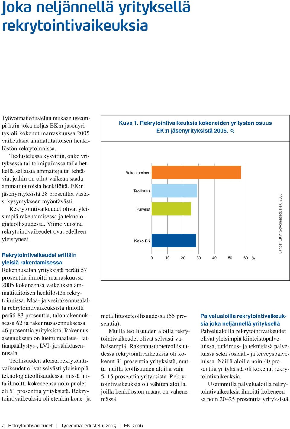 EK:n jäsenyrityksistä 28 prosenttia vastasi kysymykseen myöntävästi. Rekrytointivaikeudet olivat yleisimpiä rakentamisessa ja teknologiateollisuudessa.