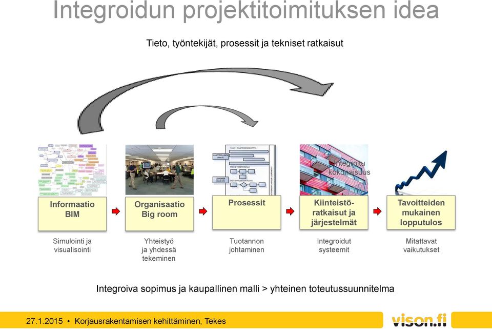 Simulointi ja visualisointi Yhteistyö ja yhdessä tekeminen Tuotannon johtaminen Integroidut systeemit Mitattavat