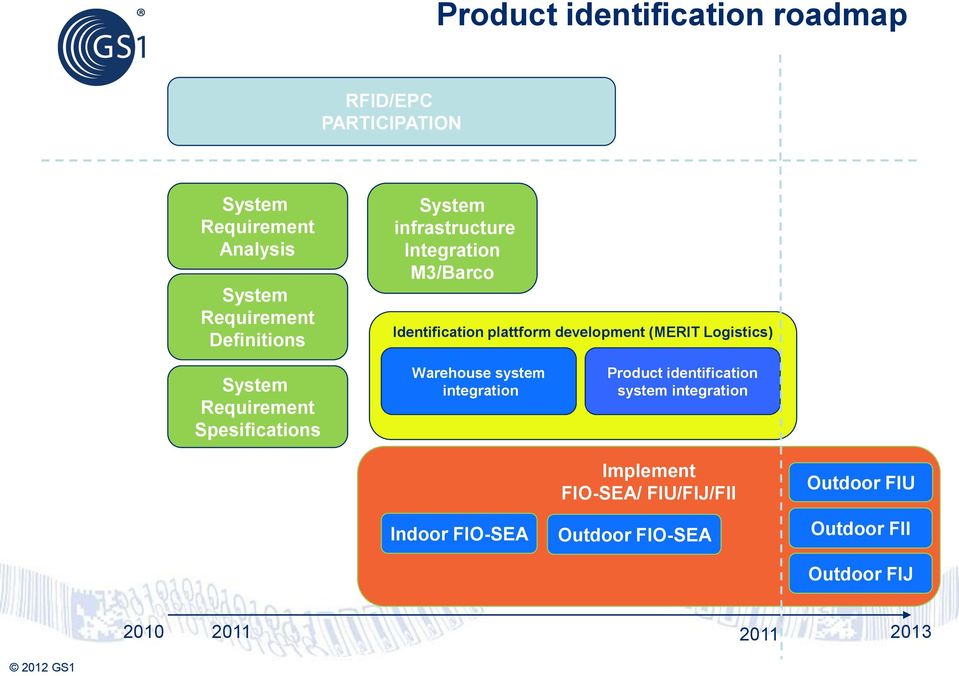 Logistics) System Requirement Spesifications Warehouse system integration Product identification system