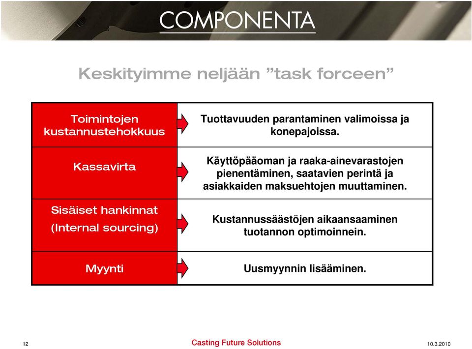 Käyttöpääoman ja raaka-ainevarastojen pienentäminen, saatavien perintä ja asiakkaiden