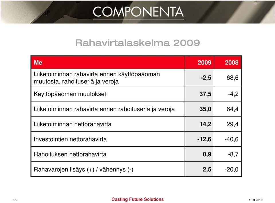 veroja Liiketoiminnan nettorahavirta Investointien nettorahavirta Rahoituksen nettorahavirta