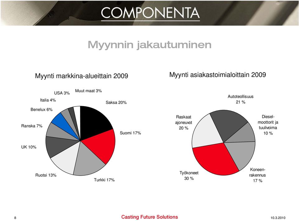 Autoteollisuus 21 % Benelux 6% Ranska 7% Suomi 17% Raskaat ajoneuvot 20 %
