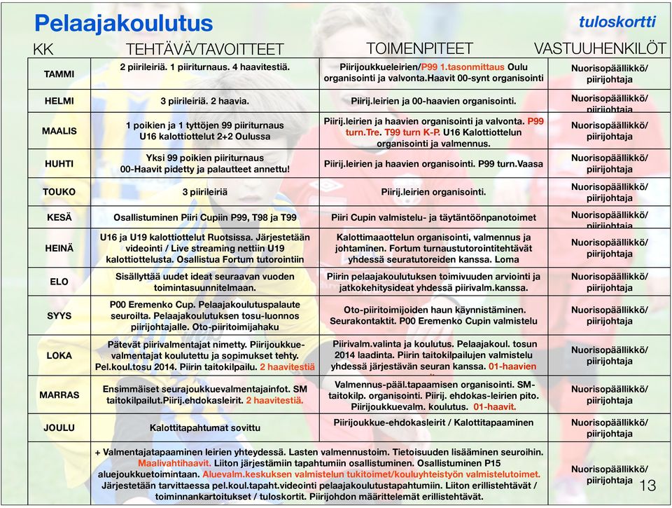 P99 MAALIS U16 kalottiottelut 2+2 Oulussa turn.tre. T99 turn K-P. U16 Kalottiottelun organisointi ja valmennus. HUHTI Yksi 99 poikien piiriturnaus 00-Haavit pidetty ja palautteet annettu! Piirij.