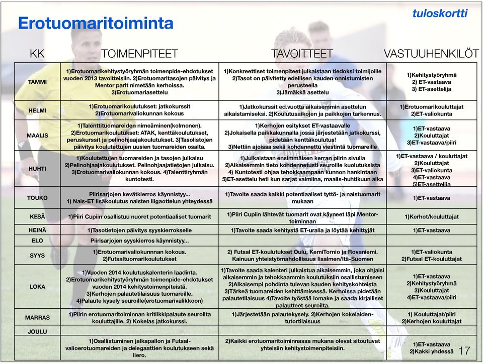 3)Erotuomariasettelu 1)Konkreettiset toimenpiteet julkaistaan tiedoksi toimijoille 2)Tasot on päivitetty edellisen kauden onnistumisten perusteella 3)Jämäkkä asettelu 1)Kehitystyöryhmä 2) ET-vastaava