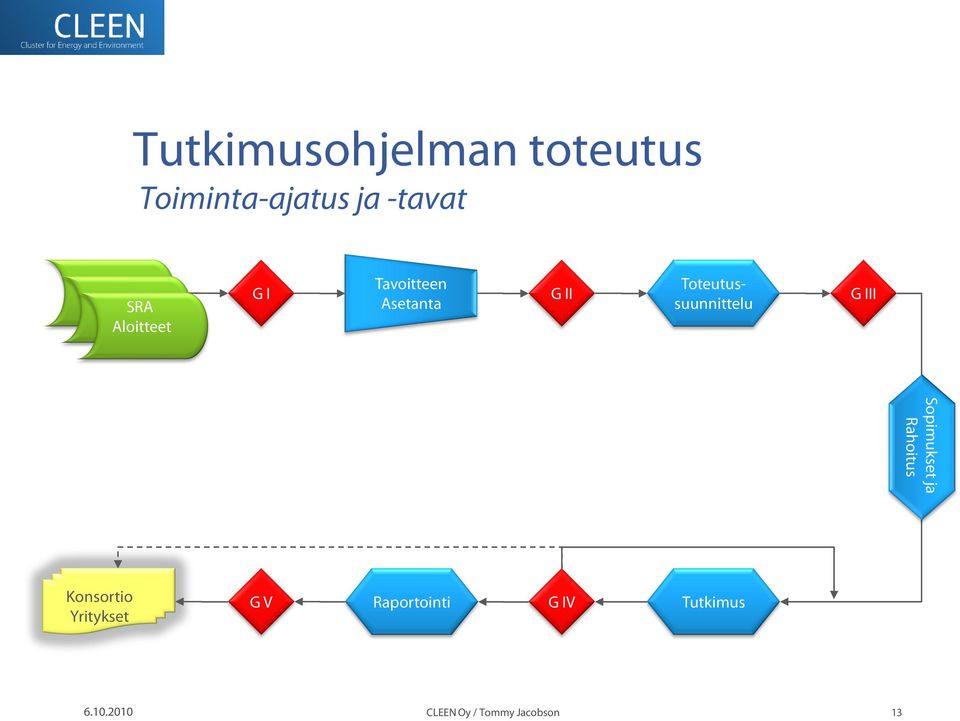 Tavoitteen Asetanta G II Toteutussuunnittelu G III