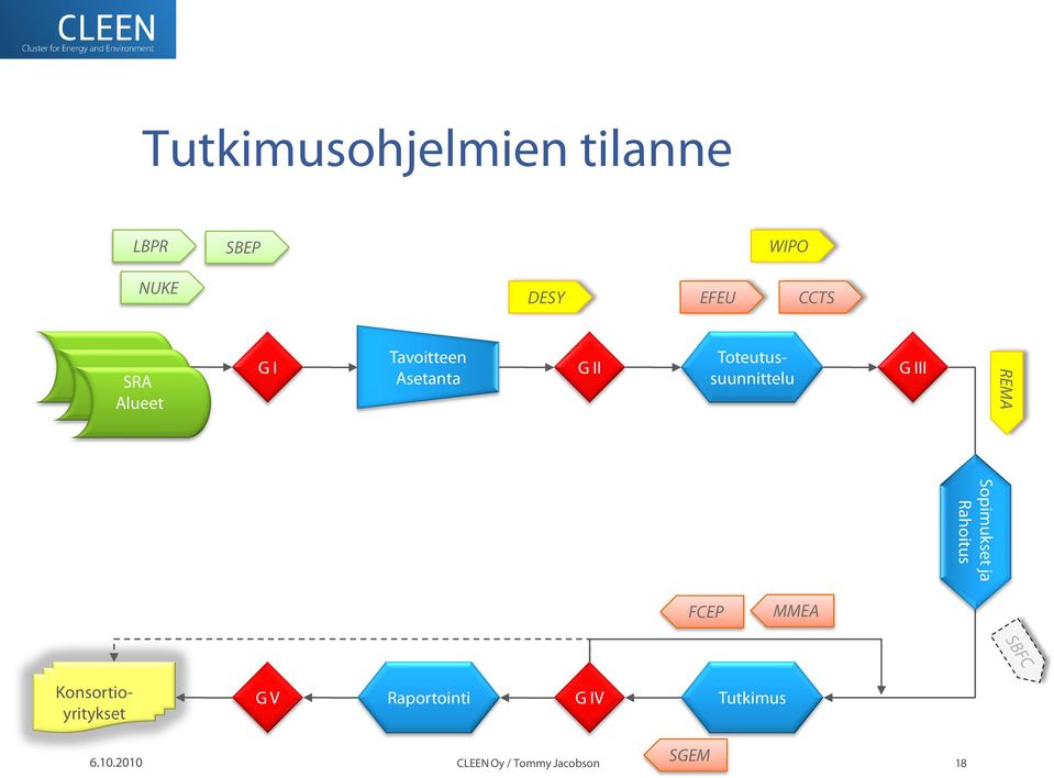 Asetanta G II Toteutussuunnittelu G III REMA Sopimukset ja