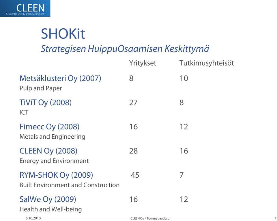 28 16 Energy and Environment RYM-SHOK Oy (2009) 45 7 Built Environment and Construction