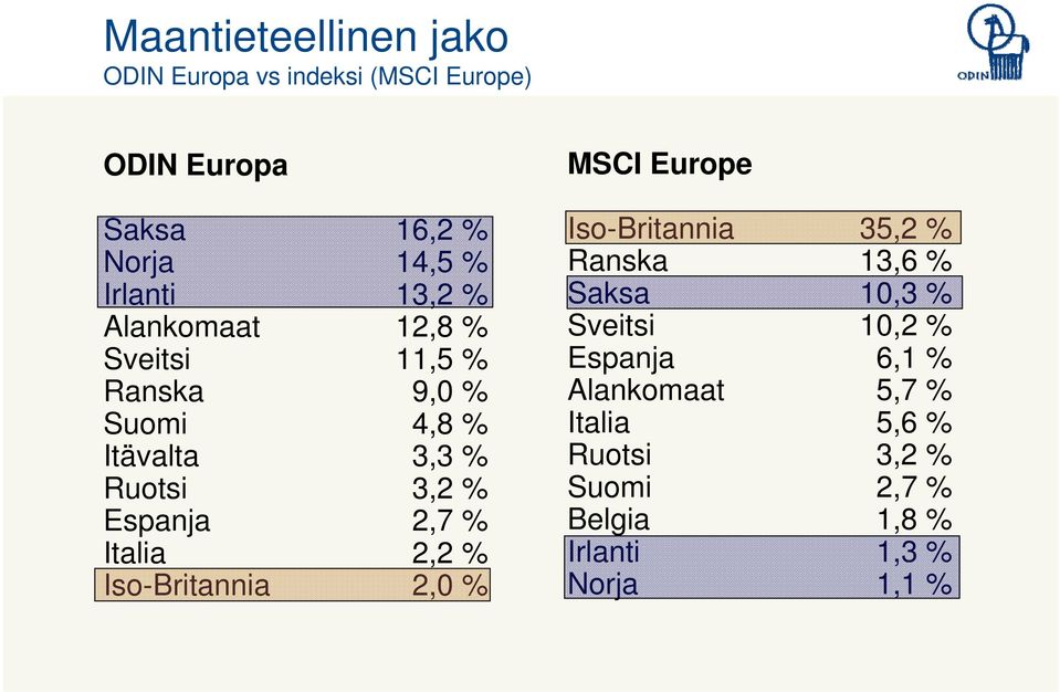 Italia 2,2 % Iso-Britannia 2,0 % MSCI Europe Iso-Britannia 35,2 % Ranska 13,6 % Saksa 10,3 % Sveitsi