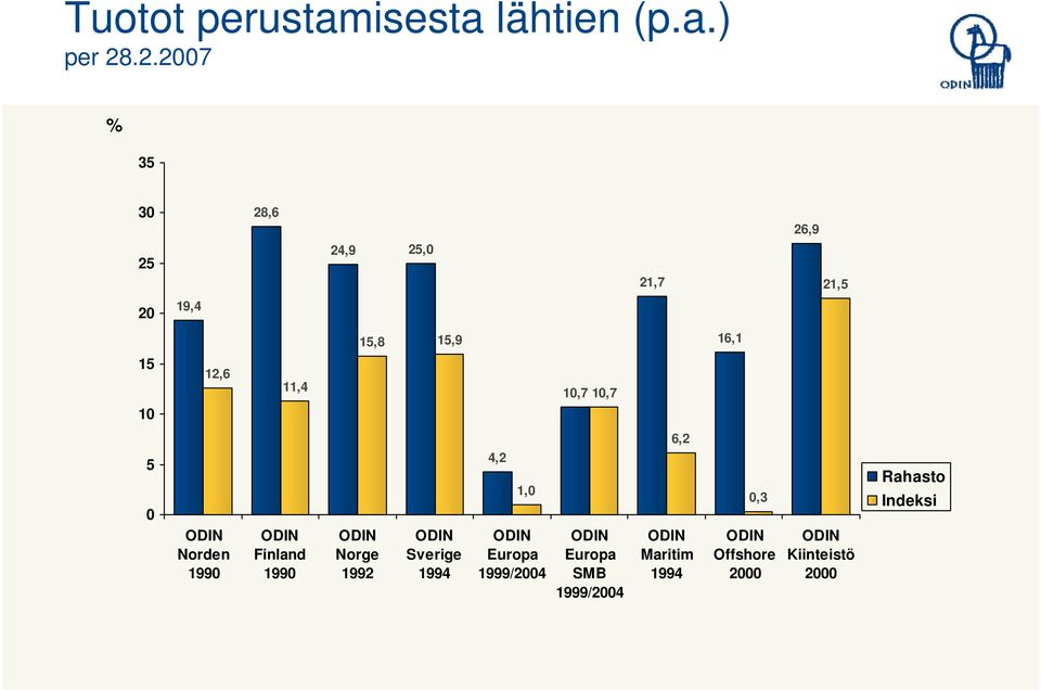 10 12,6 11,4 10,7 10,7 6,2 5 0 Norden 1990 Finland 1990 Norge 1992 Sverige