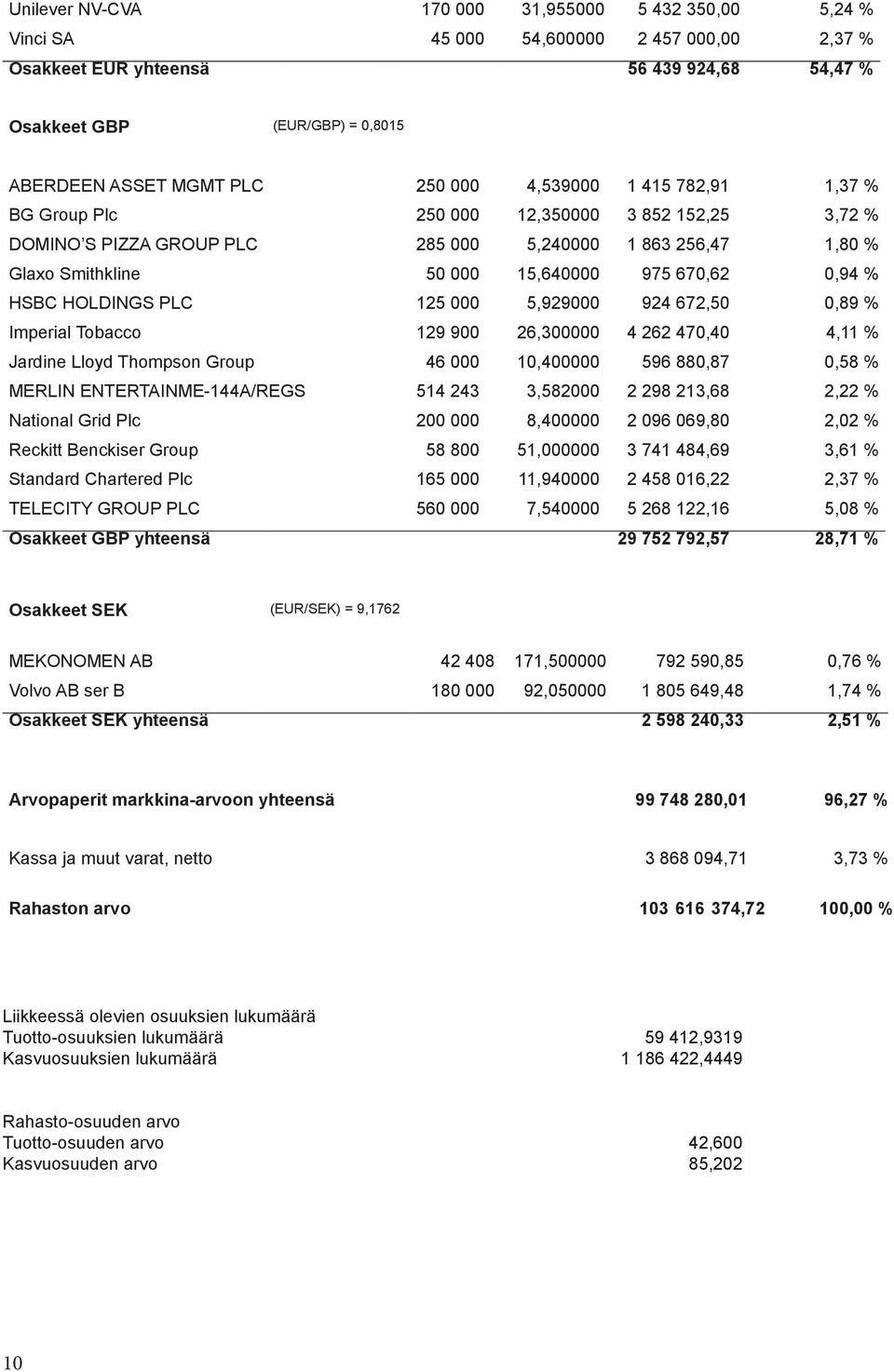 % HSBC HOLDINGS PLC 125 000 5,929000 924 672,50 0,89 % Imperial Tobacco 129 900 26,300000 4 262 470,40 4,11 % Jardine Lloyd Thompson Group 46 000 10,400000 596 880,87 0,58 % MERLIN