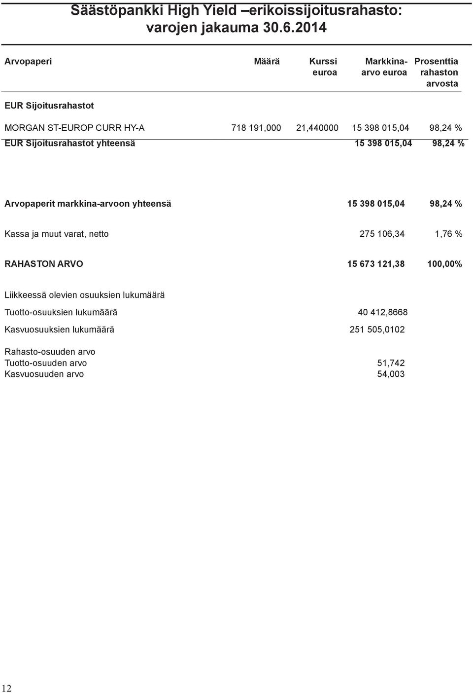 398 015,04 98,24 % EUR Sijoitusrahastot yhteensä 15 398 015,04 98,24 % Arvopaperit markkina-arvoon yhteensä 15 398 015,04 98,24 % Kassa ja muut varat, netto