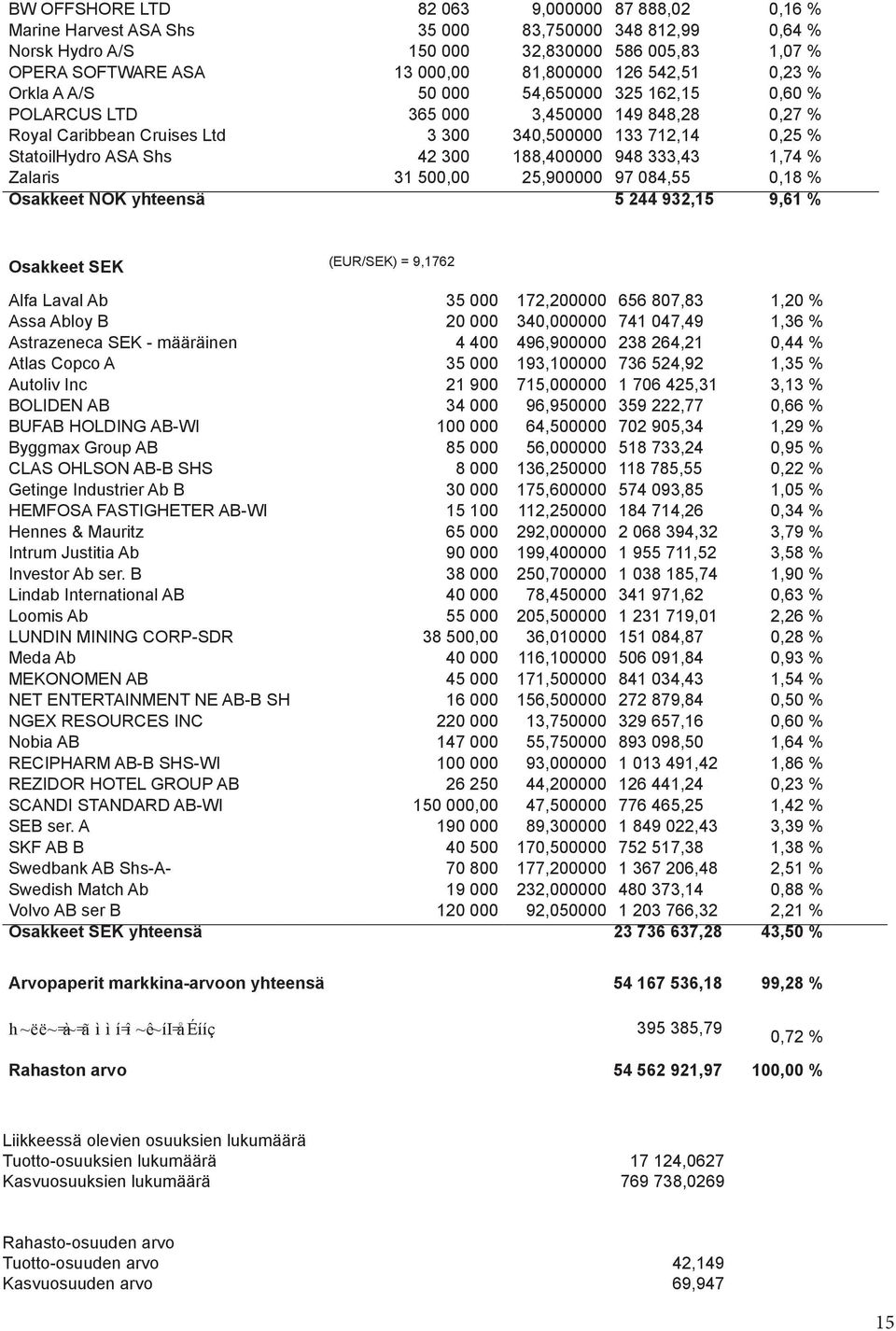 300 188,400000 948 333,43 1,74 % Zalaris 31 500,00 25,900000 97 084,55 0,18 % Osakkeet NOK yhteensä 5 244 932,15 9,61 % Osakkeet SEK (EUR/SEK) = 9,1762 Alfa Laval Ab 35 000 172,200000 656 807,83 1,20