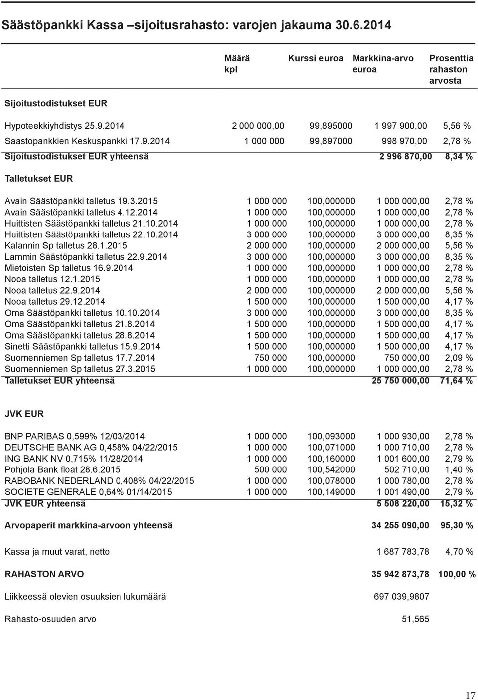 3.2015 1 000 000 100,000000 1 000 000,00 2,78 % Avain Säästöpankki talletus 4.12.2014 1 000 000 100,000000 1 000 000,00 2,78 % Huittisten Säästöpankki talletus 21.10.2014 1 000 000 100,000000 1 000 000,00 2,78 % Huittisten Säästöpankki talletus 22.