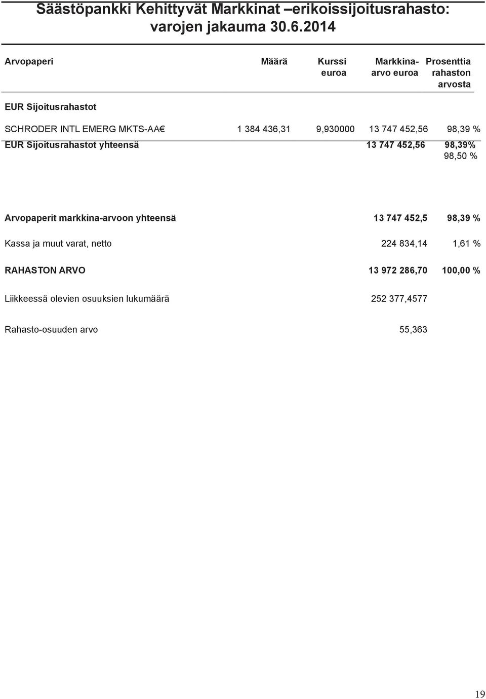 384 436,31 9,930000 13 747 452,56 98,39 % EUR Sijoitusrahastot yhteensä 13 747 452,56 98,39% 98,50 % Arvopaperit markkina-arvoon
