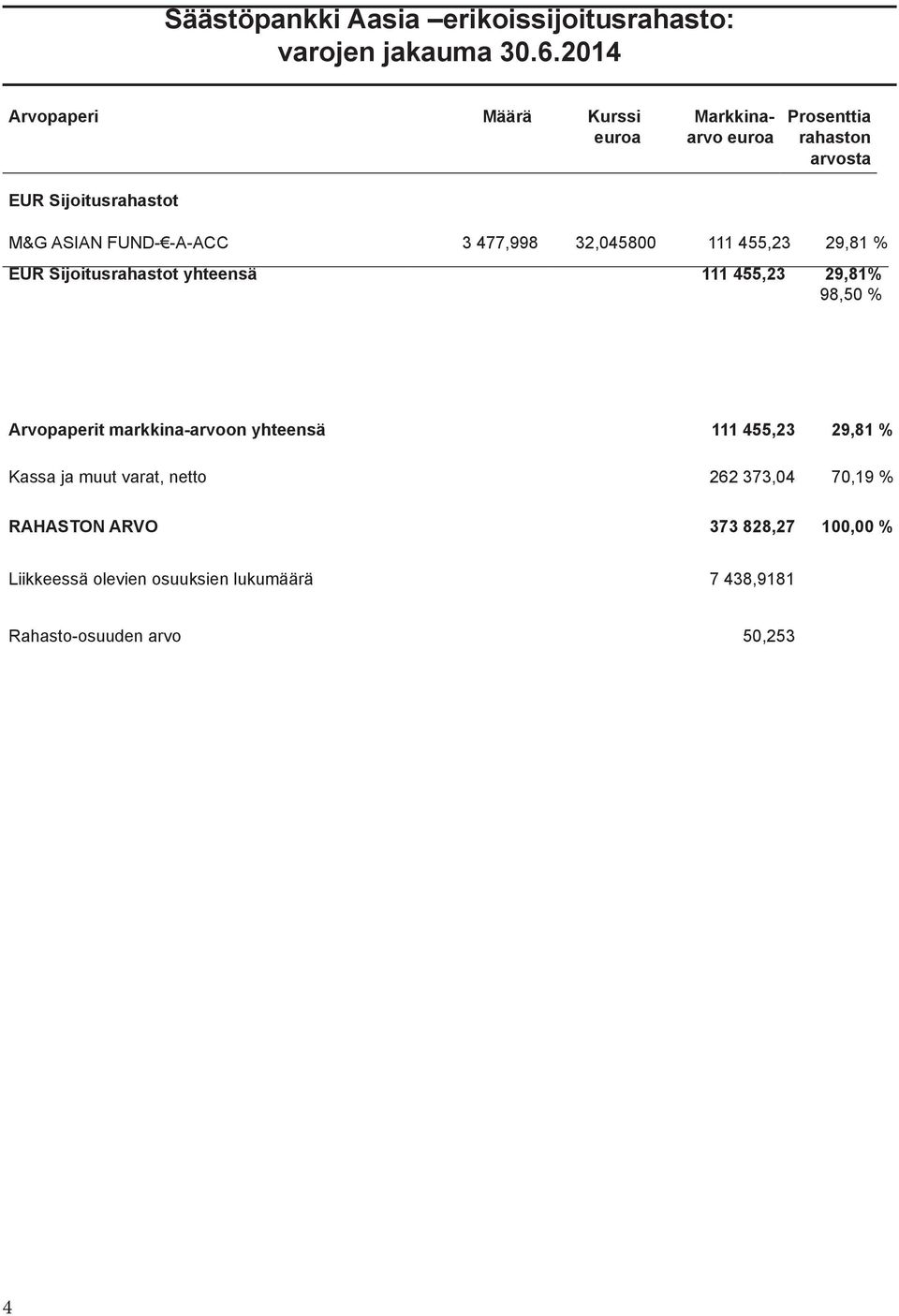 -A-ACC 3 477,998 32,045800 111 455,23 29,81 % EUR Sijoitusrahastot yhteensä 111 455,23 29,81% 98,50 % Arvopaperit