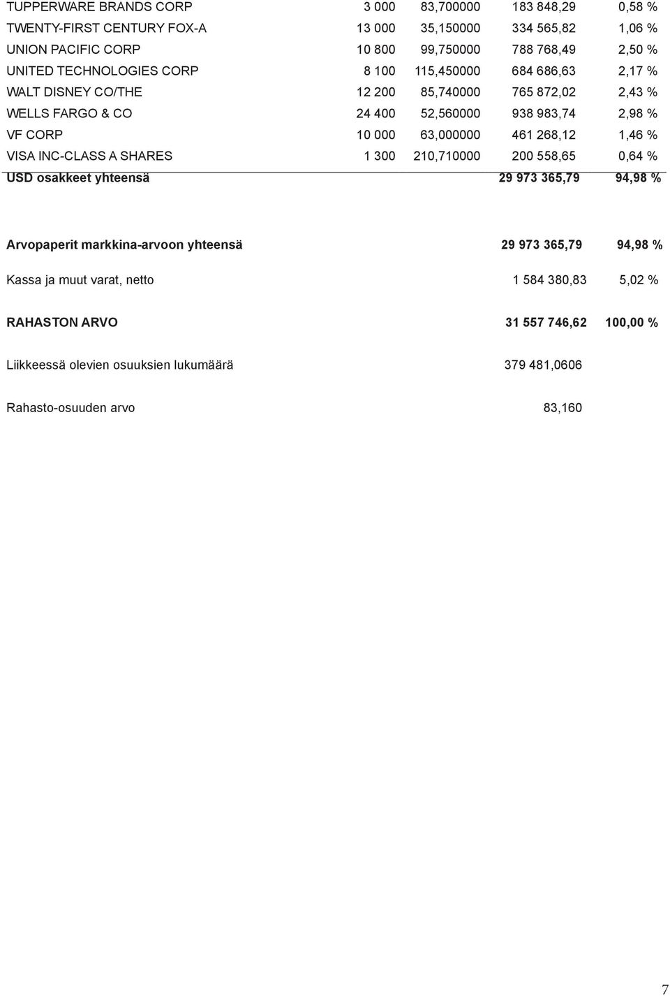 000 63,000000 461 268,12 1,46 % VISA INC-CLASS A SHARES 1 300 210,710000 200 558,65 0,64 % USD osakkeet yhteensä 29 973 365,79 94,98 % Arvopaperit markkina-arvoon yhteensä 29
