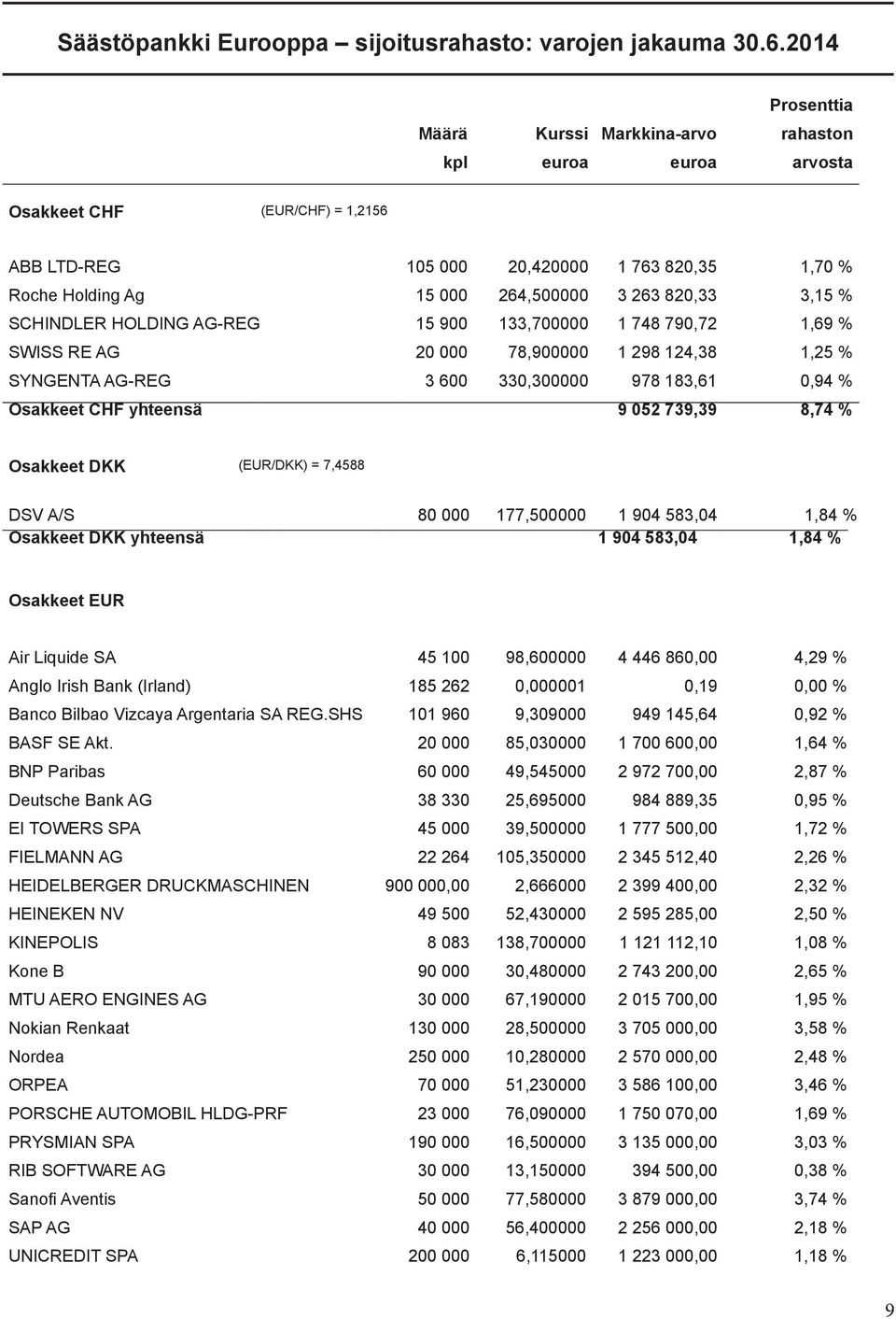 820,33 3,15 % SCHINDLER HOLDING AG-REG 15 900 133,700000 1 748 790,72 1,69 % SWISS RE AG 20 000 78,900000 1 298 124,38 1,25 % SYNGENTA AG-REG 3 600 330,300000 978 183,61 0,94 % Osakkeet CHF yhteensä