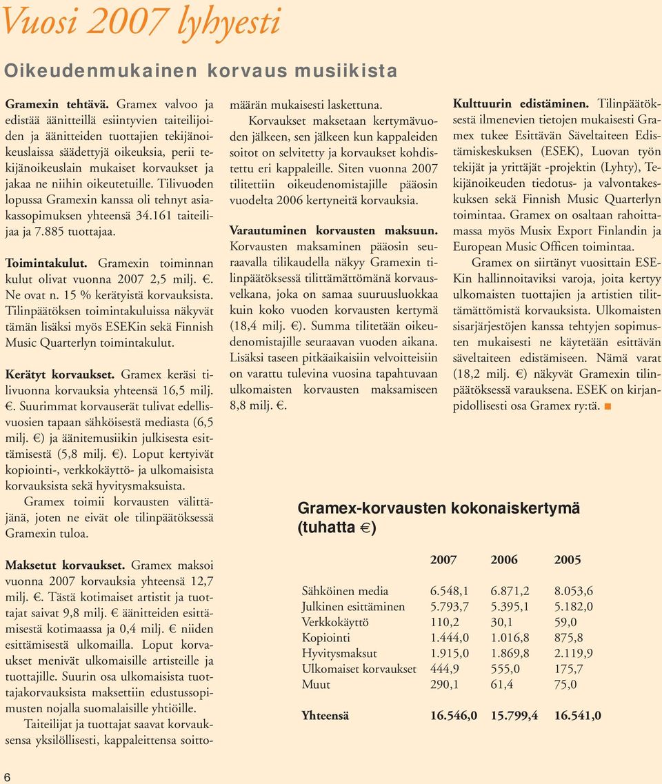 oikeutetuille. Tilivuoden lopussa Gramexin kanssa oli tehnyt asiakassopimuksen yhteensä 34.161 taiteilijaa ja 7.885 tuottajaa. Toimintakulut. Gramexin toiminnan kulut olivat vuonna 2007 2,5 milj.