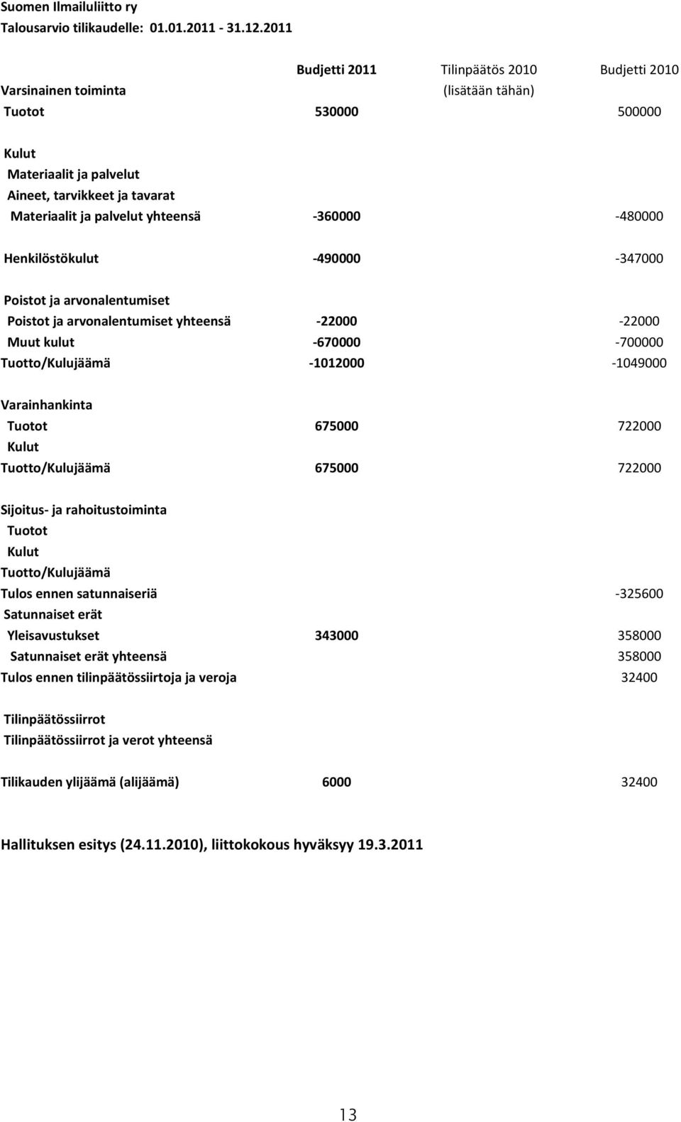 yhteensä -360000-480000 Henkilöstökulut -490000-347000 Poistot ja arvonalentumiset Poistot ja arvonalentumiset yhteensä -22000-22000 Muut kulut -670000-700000 Tuotto/Kulujäämä -1012000-1049000