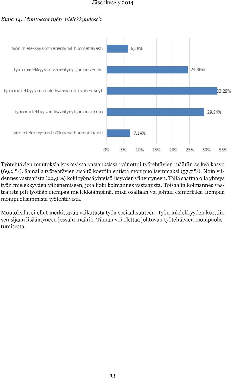 Tällä saattaa olla yhteys työn mielekkyyden vähenemiseen, jota koki kolmannes vastaajista.
