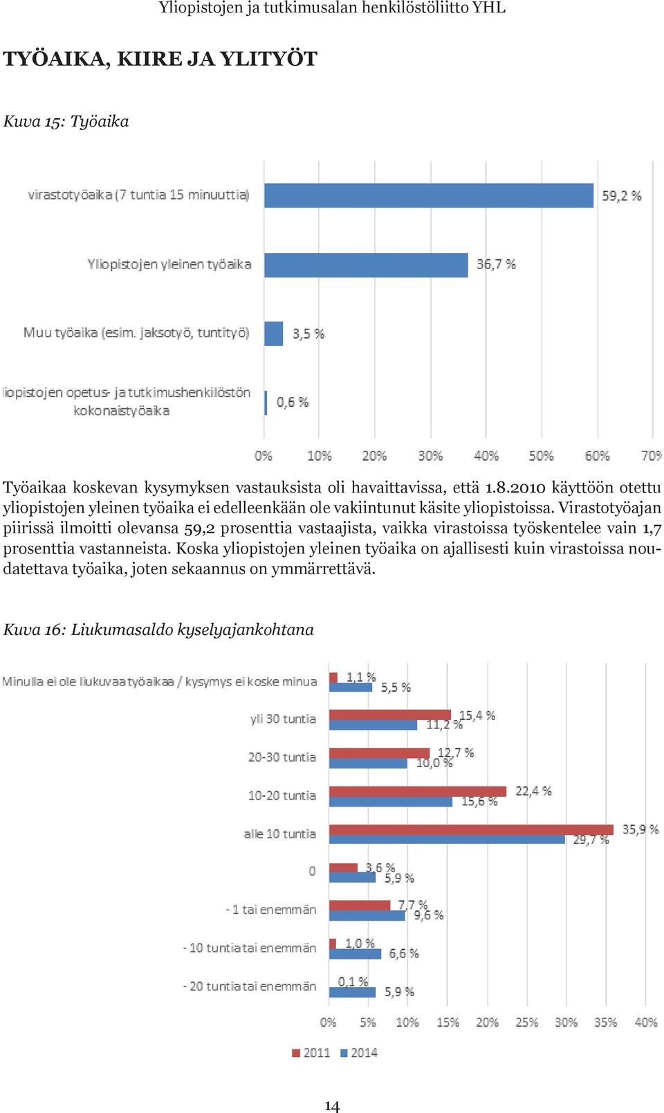 Virastotyöajan piirissä ilmoitti olevansa 59,2 prosenttia vastaajista, vaikka virastoissa työskentelee vain 1,7 prosenttia vastanneista.