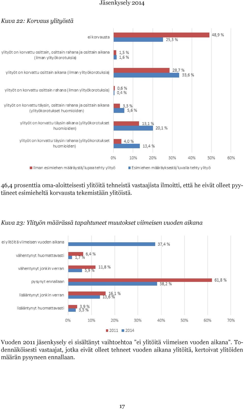 Kuva 23: Ylityön määrässä tapahtuneet muutokset viimeisen vuoden aikana Vuoden 2011 jäsenkysely ei sisältänyt