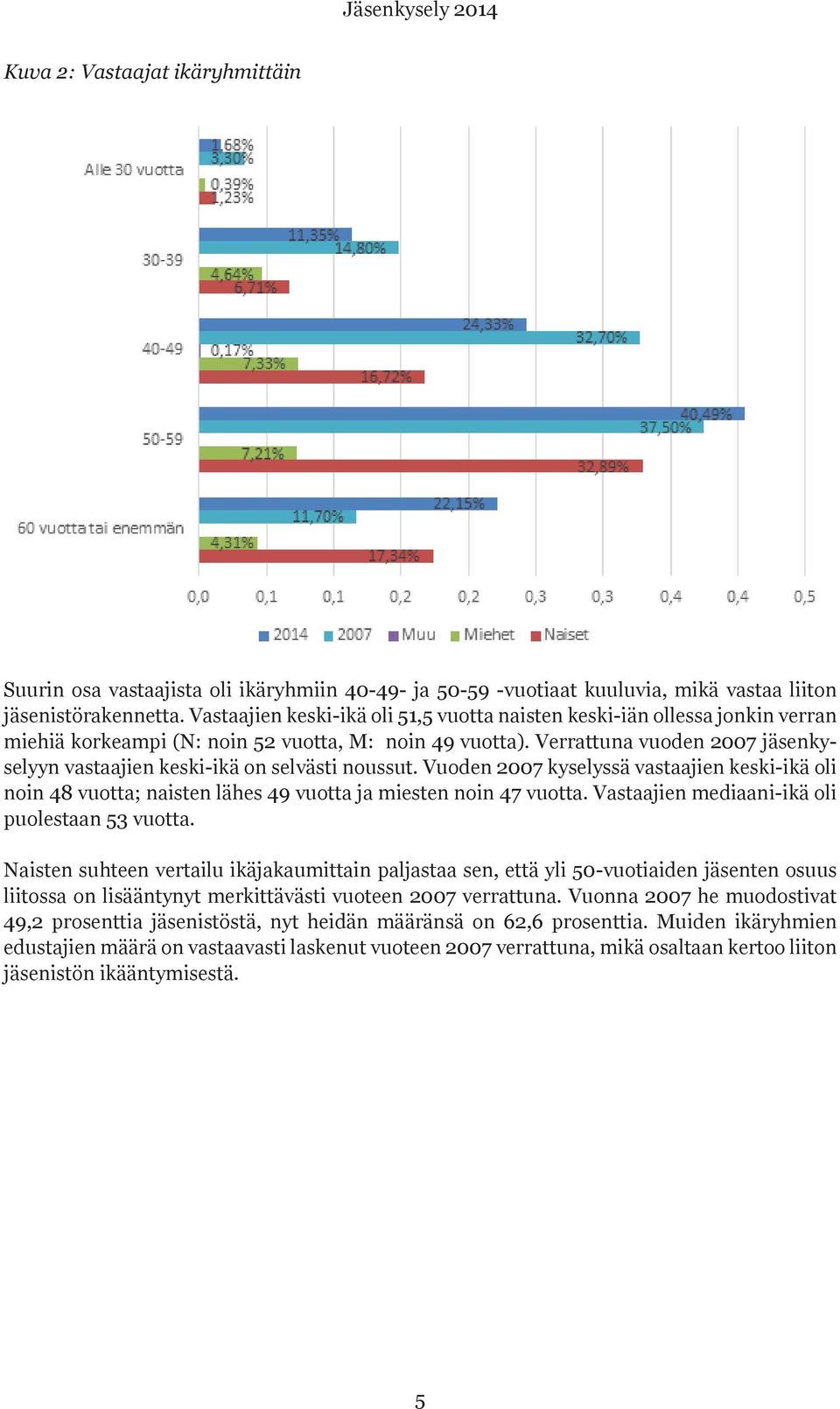 Verrattuna vuoden 2007 jäsenkyselyyn vastaajien keski-ikä on selvästi noussut. Vuoden 2007 kyselyssä vastaajien keski-ikä oli noin 48 vuotta; naisten lähes 49 vuotta ja miesten noin 47 vuotta.