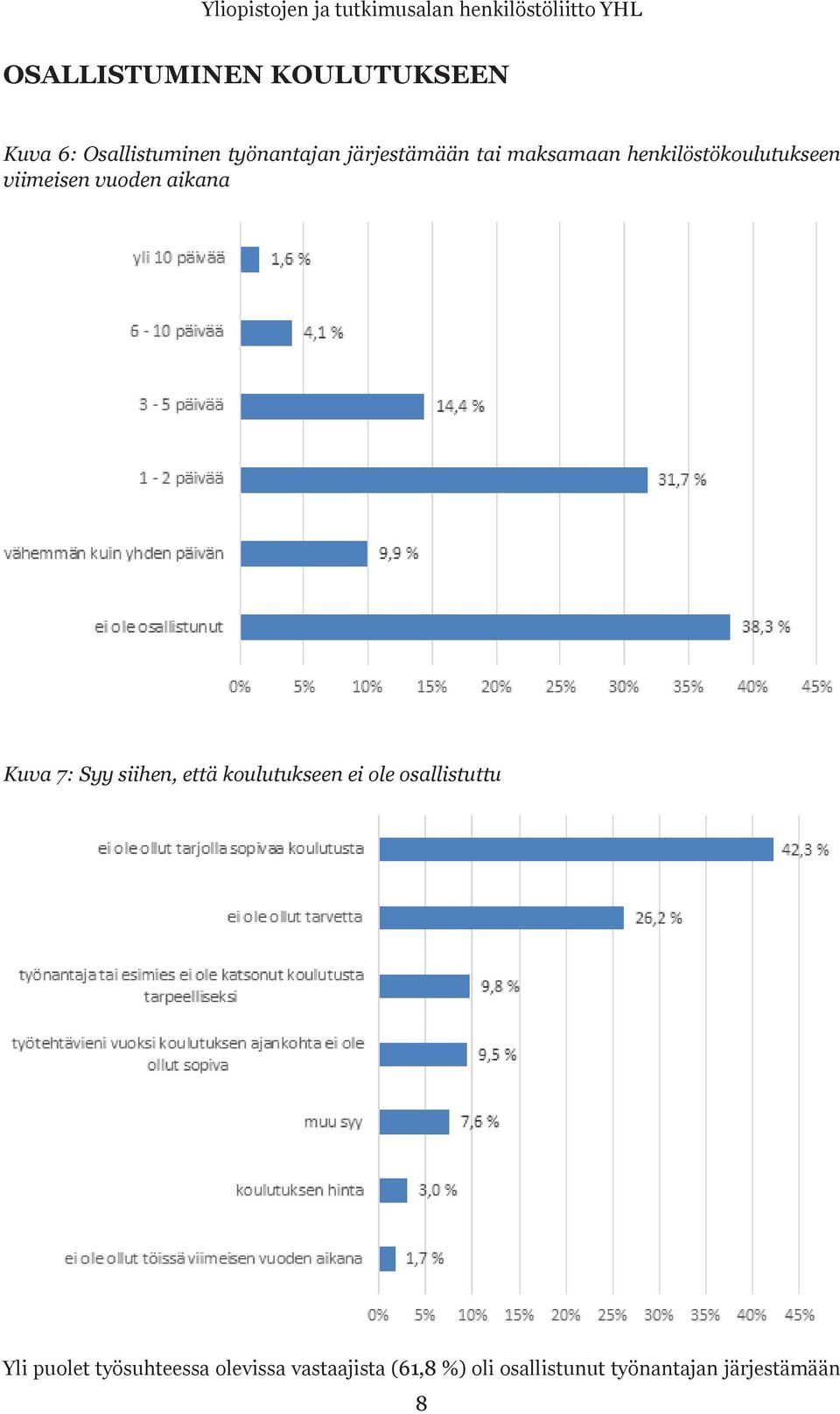 viimeisen vuoden aikana Kuva 7: Syy siihen, että koulutukseen ei ole osallistuttu Yli