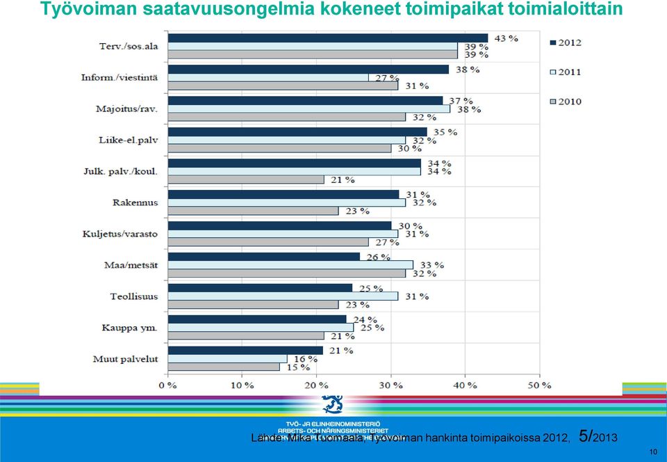 toimialoittain Lähde: Mika