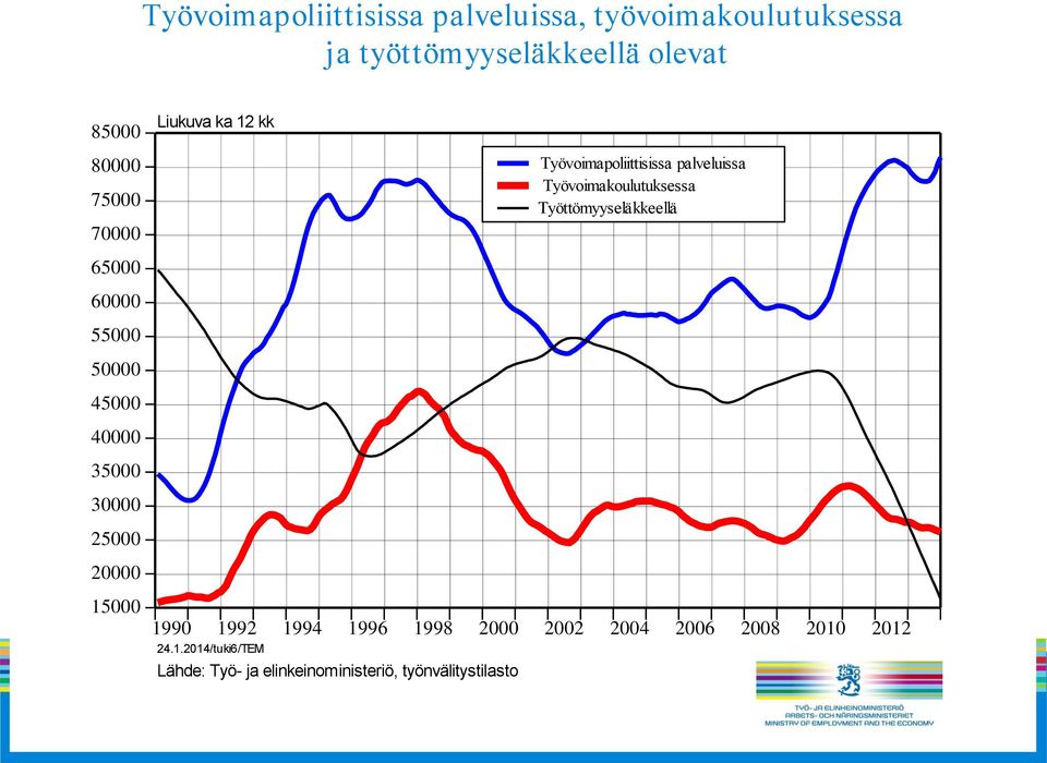 Työttömyyseläkkeellä 65000 60000 55000 50000 45000 40000 35000 30000 25000 20000 15000 1990 1992 1994