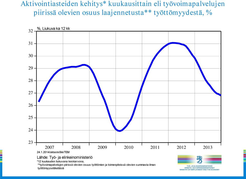 1.2014/aktaste0kk/TEM Lähde: Työ- ja elinkeinoministeriö *12 kuukauden liukuvana keskiarvona,