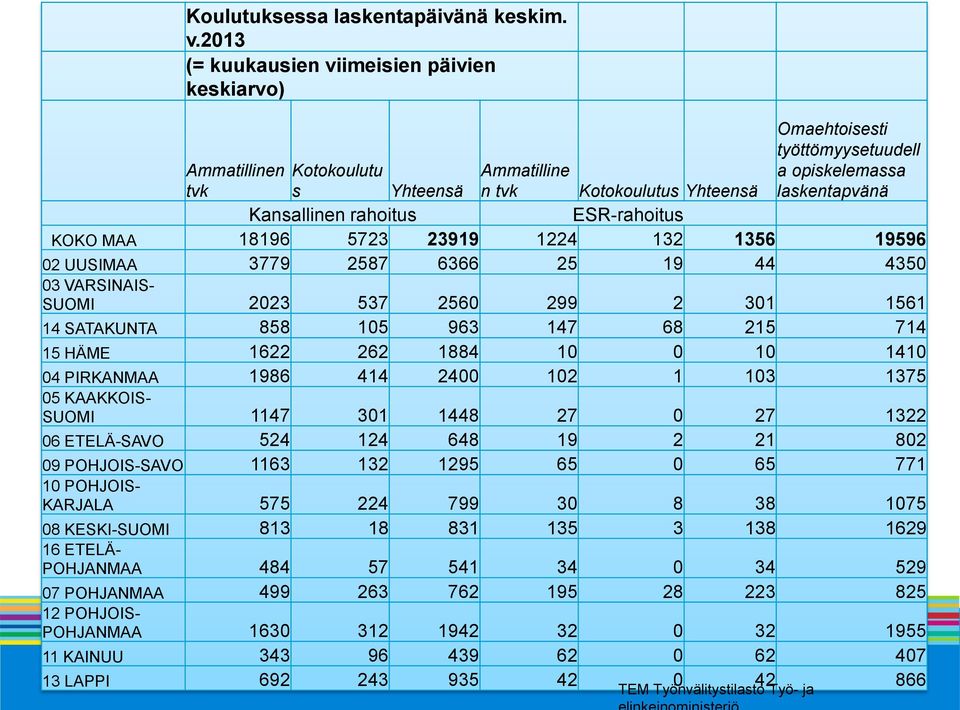 Kotokoulutus Yhteensä ESR-rahoitus KOKO MAA 18196 5723 23919 1224 132 1356 19596 02 UUSIMAA 3779 2587 6366 25 19 44 4350 03 VARSINAIS- SUOMI 2023 537 2560 299 2 301 1561 14 SATAKUNTA 858 105 963 147