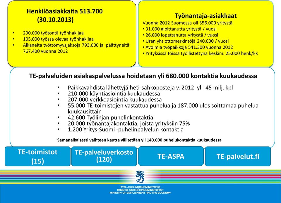 000 / vuosi Avoimia työpaikkoja 541.300 vuonna 2012 Yrityksissä töissä työllistettynä keskim. 25.000 henk/kk TE-palveluiden asiakaspalvelussa hoidetaan yli 680.