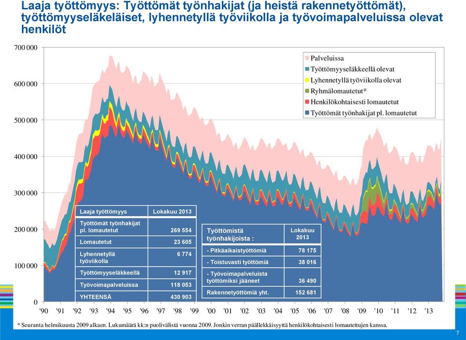 lomautetut 400 000 300 000 200 000 100 000 Laaja työttömyys Lokakuu 2013 Työttömät työnhakijat pl.