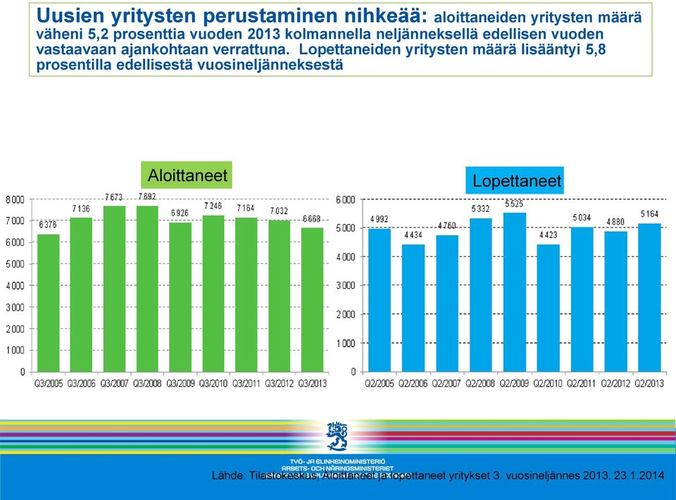 Lopettaneiden yritysten määrä lisääntyi 5,8 prosentilla edellisestä vuosineljänneksestä