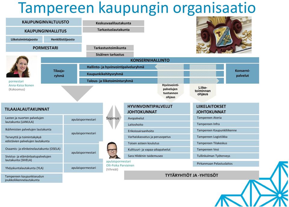 Liiketoiminnan ohjaus Tilaajaryhmä TILAAJALAUTAKUNNAT Lasten ja nuorten palvelujen lautakunta (LANULA) Ikäihmisten palvelujen lautakunta Terveyttä ja toimintakykyä edistävien palvelujen lautakunta