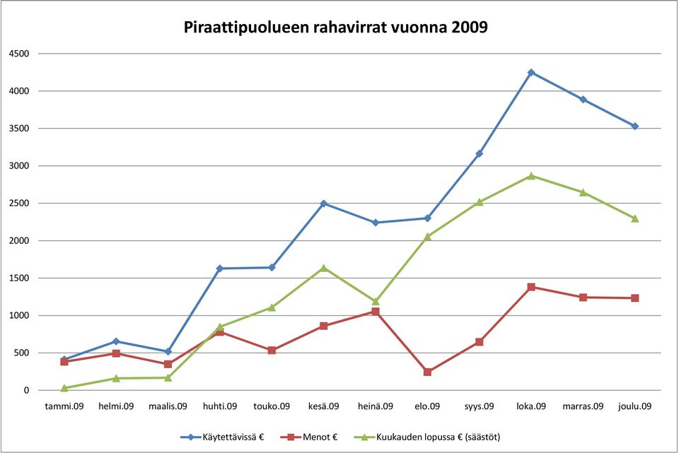 09 touko.09 kesä.09 heinä.09 elo.09 syys.09 loka.09 marras.