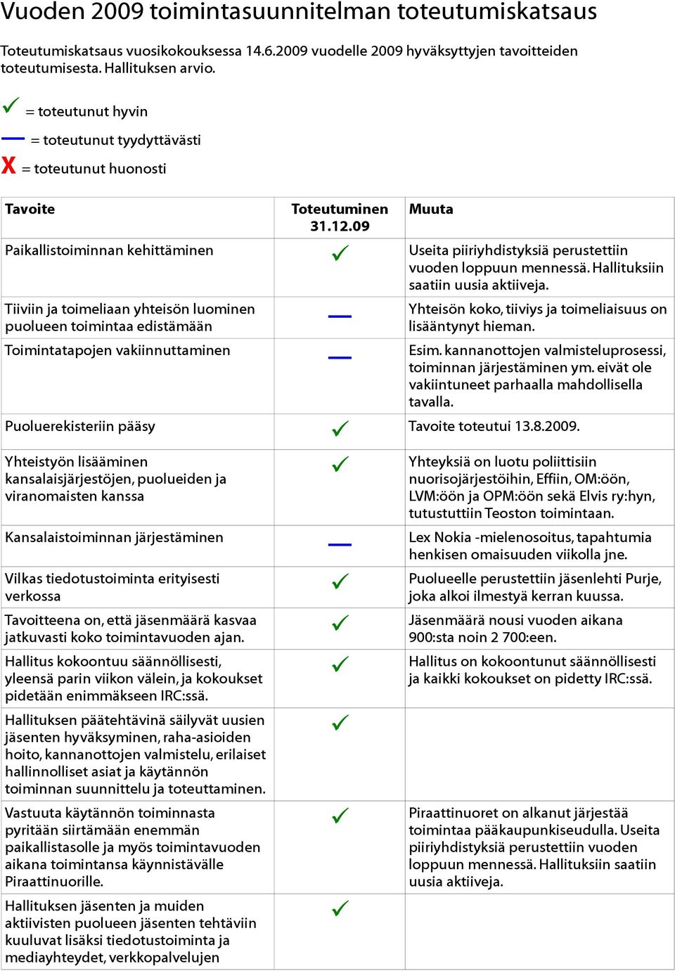 Hallituksiin saatiin uusia aktiiveja. Tiiviin ja toimeliaan yhteisön luominen Yhteisön koko, tiiviys ja toimeliaisuus on puolueen toimintaa edistämään lisääntynyt hieman.