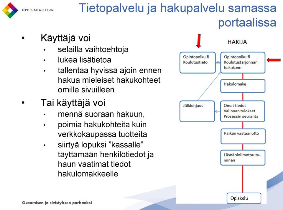 käyttäjä voi mennä suoraan hakuun, poimia hakukohteita kuin verkkokaupassa tuotteita