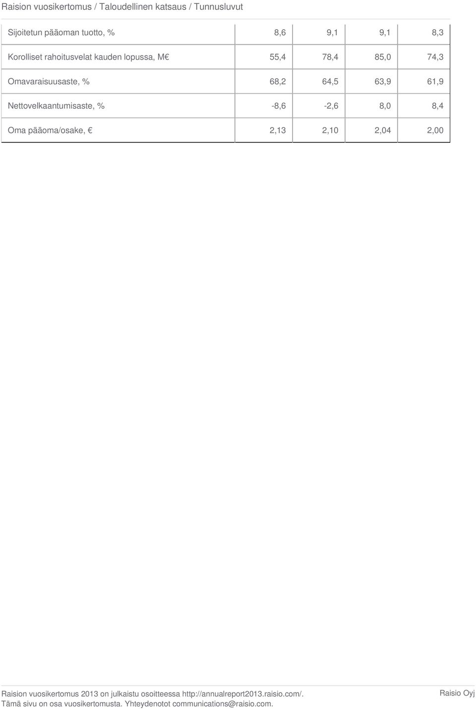 lopussa, M 55,4 78,4 85,0 74,3 Omavaraisuusaste, % 68,2 64,5 63,9 61,9